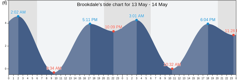 Brookdale, Santa Cruz County, California, United States tide chart