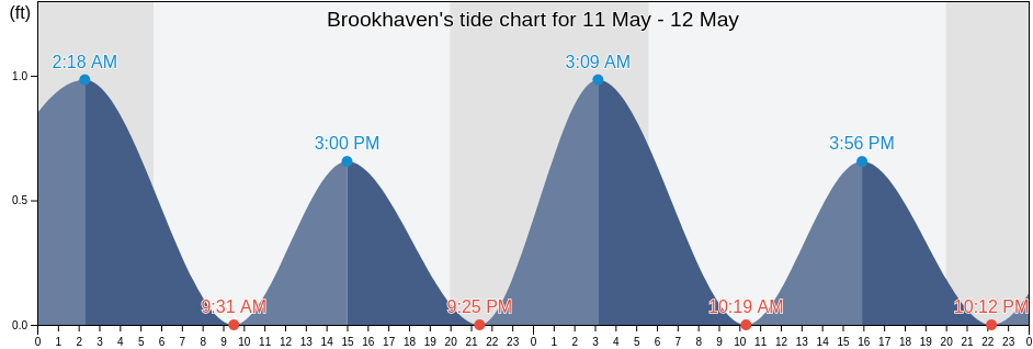 Brookhaven, Suffolk County, New York, United States tide chart