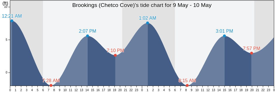Brookings (Chetco Cove), Del Norte County, California, United States tide chart