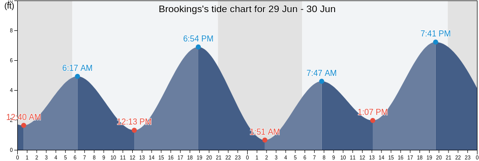 Brookings, OR Tide Charts, Tides for Fishing, High Tide and Low