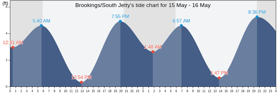 Brookings/South Jetty, Curry County, Oregon, United States tide chart