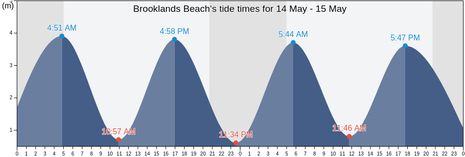 Brooklands Beach, Southend-on-Sea, England, United Kingdom tide chart