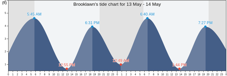 Brooklawn, Camden County, New Jersey, United States tide chart