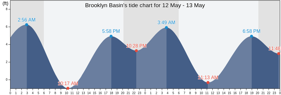 Brooklyn Basin, City and County of San Francisco, California, United States tide chart