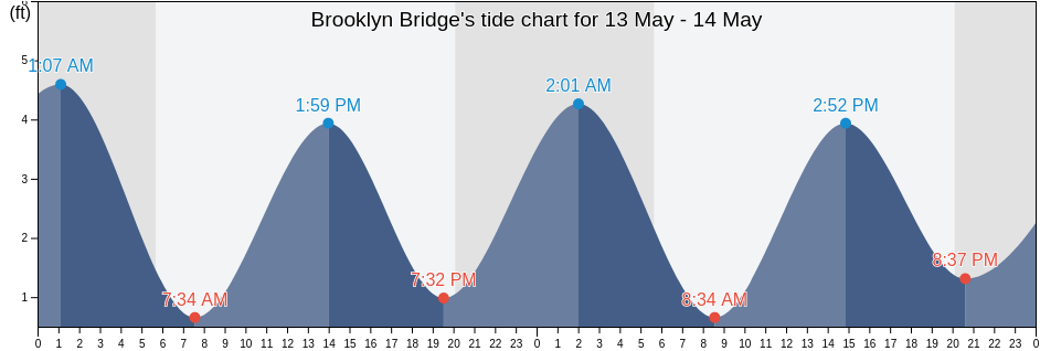 Brooklyn Bridge, Kings County, New York, United States tide chart