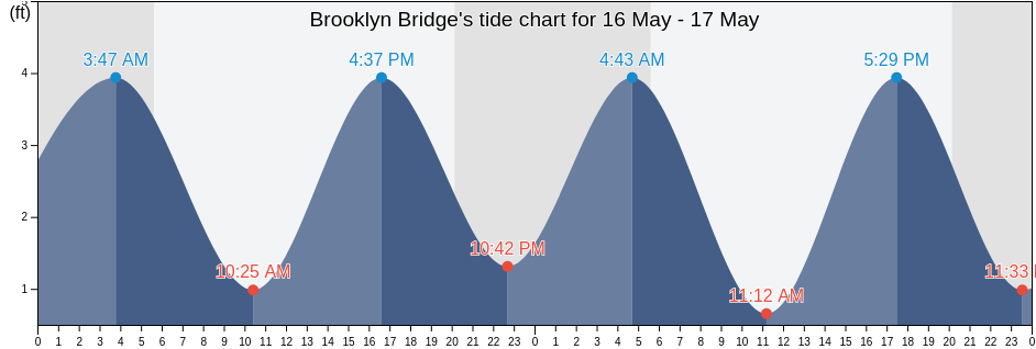Brooklyn Bridge, Kings County, New York, United States tide chart