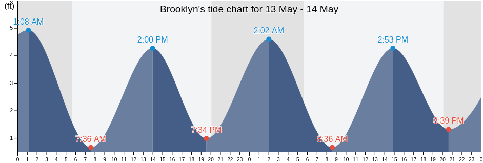 Brooklyn, Kings County, New York, United States tide chart