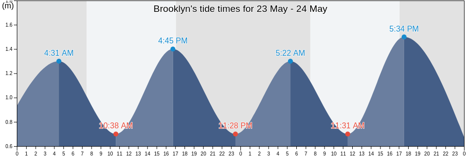 Brooklyn, Wellington City, Wellington, New Zealand tide chart