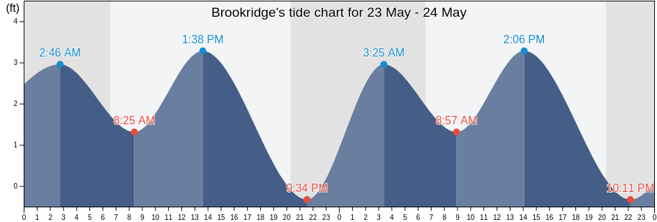 Brookridge, Hernando County, Florida, United States tide chart