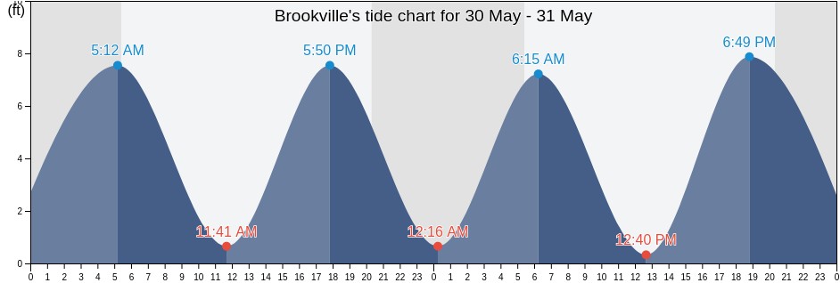 Brookville, Nassau County, New York, United States tide chart