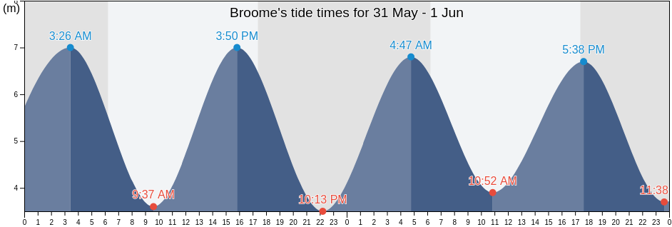 Broome, Broome, Western Australia, Australia tide chart