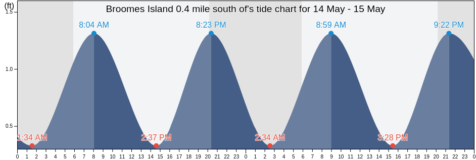 Broomes Island 0.4 mile south of, Calvert County, Maryland, United States tide chart