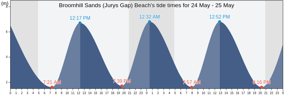Broomhill Sands (Jurys Gap) Beach, East Sussex, England, United Kingdom tide chart
