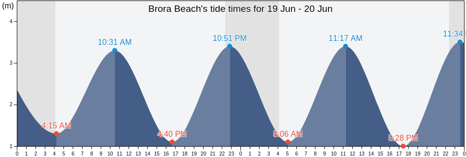 Brora Beach, Moray, Scotland, United Kingdom tide chart