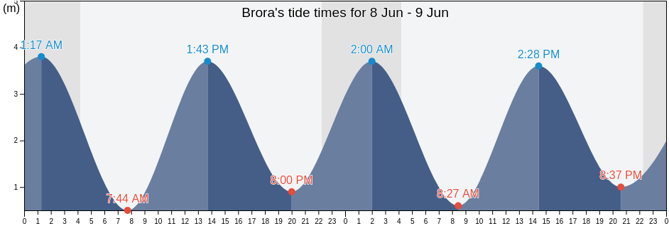 Brora, Highland, Scotland, United Kingdom tide chart