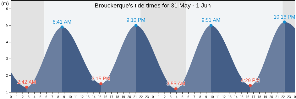 Brouckerque, North, Hauts-de-France, France tide chart
