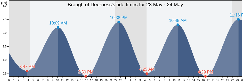 Brough of Deerness, Orkney Islands, Scotland, United Kingdom tide chart