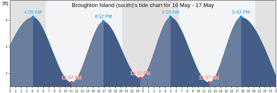 Broughton Island (south), McIntosh County, Georgia, United States tide chart