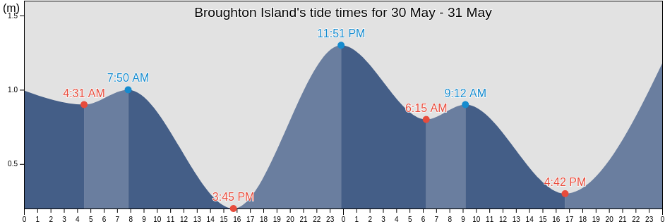 Broughton Island, Nord-du-Quebec, Quebec, Canada tide chart