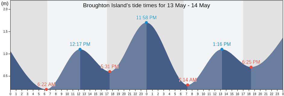 Broughton Island, Port Stephens Shire, New South Wales, Australia tide chart