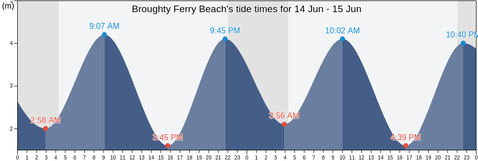 Broughty Ferry Beach, Dundee City, Scotland, United Kingdom tide chart