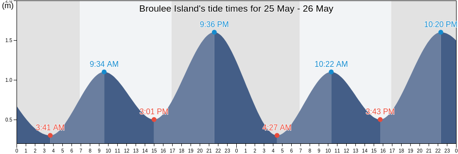 Broulee Island, New South Wales, Australia tide chart