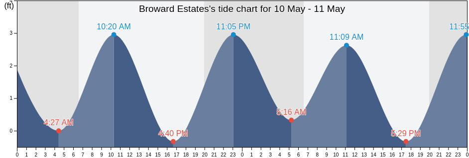 Broward Estates, Broward County, Florida, United States tide chart