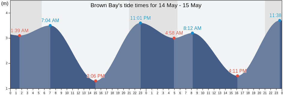 Brown Bay, Comox Valley Regional District, British Columbia, Canada tide chart