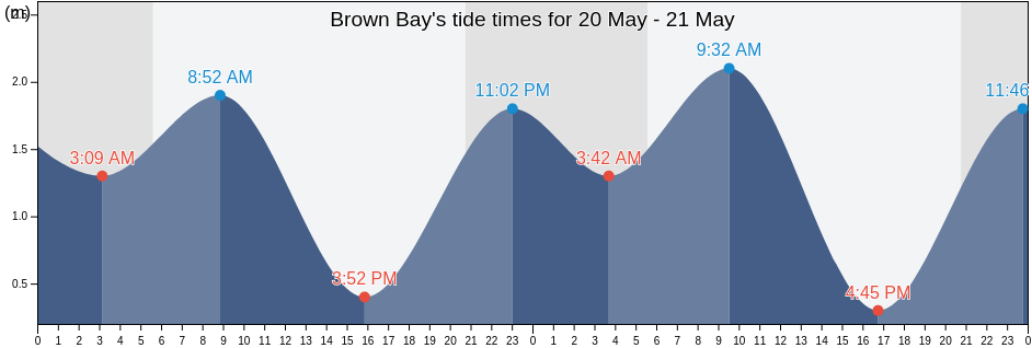 Brown Bay, Nova Scotia, Canada tide chart