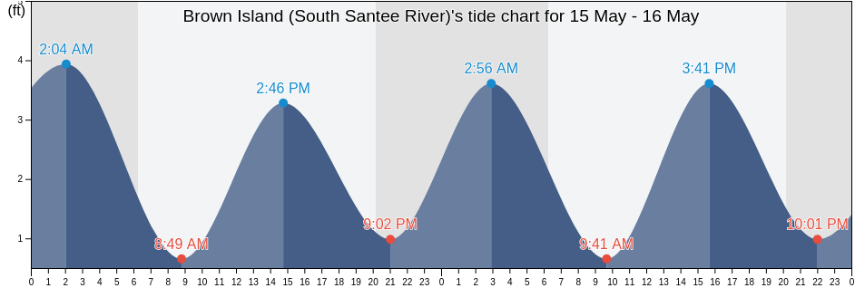 Brown Island (South Santee River), Georgetown County, South Carolina, United States tide chart