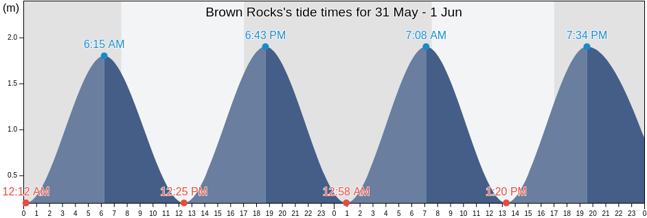 Brown Rocks, Tasmania, Australia tide chart