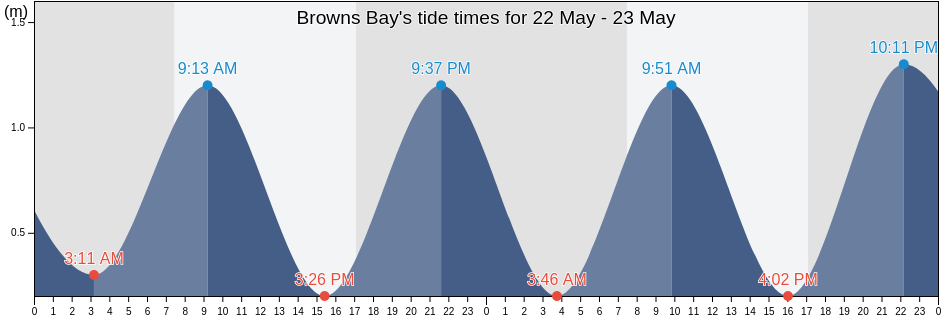 Browns Bay, Wellington, New Zealand tide chart