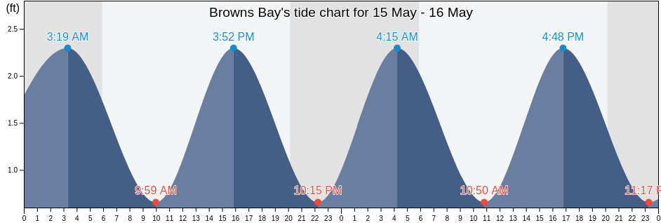 Browns Bay, York County, Virginia, United States tide chart