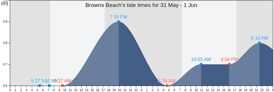 Browns Beach, South Australia, Australia tide chart