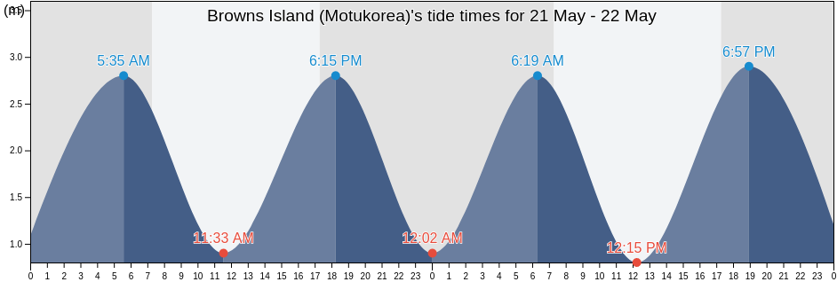 Browns Island (Motukorea), Auckland, New Zealand tide chart