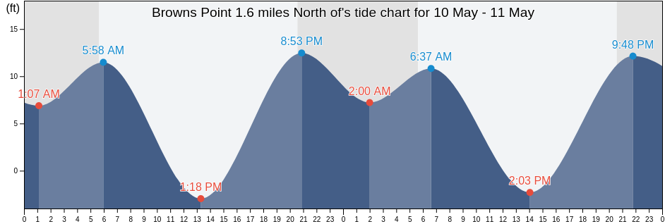 Browns Point 1.6 miles North of, Pierce County, Washington, United States tide chart
