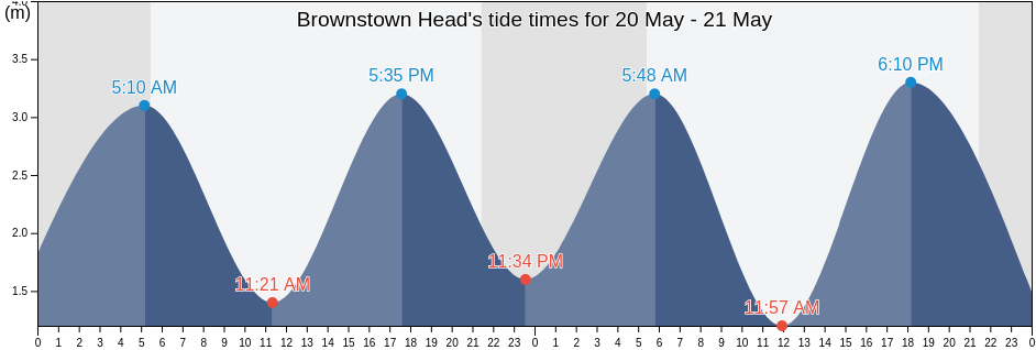 Brownstown Head, Munster, Ireland tide chart