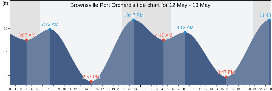 Brownsville Port Orchard, Kitsap County, Washington, United States tide chart