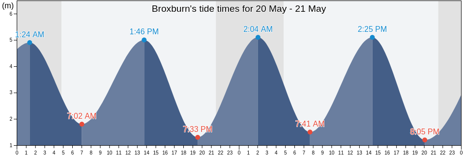 Broxburn, West Lothian, Scotland, United Kingdom tide chart
