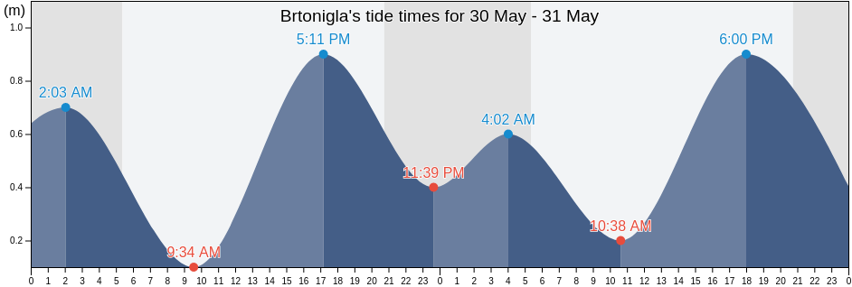 Brtonigla, Brtonigla-Verteneglio, Istria, Croatia tide chart