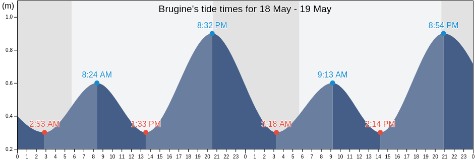 Brugine, Provincia di Padova, Veneto, Italy tide chart