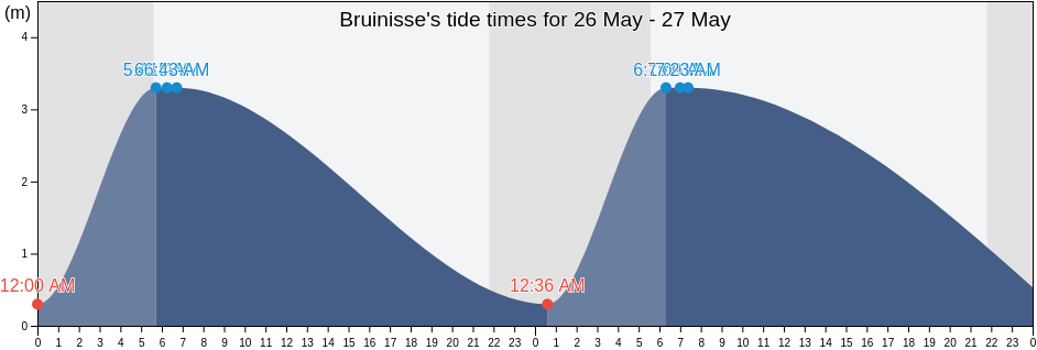 Bruinisse, Schouwen-Duiveland, Zeeland, Netherlands tide chart
