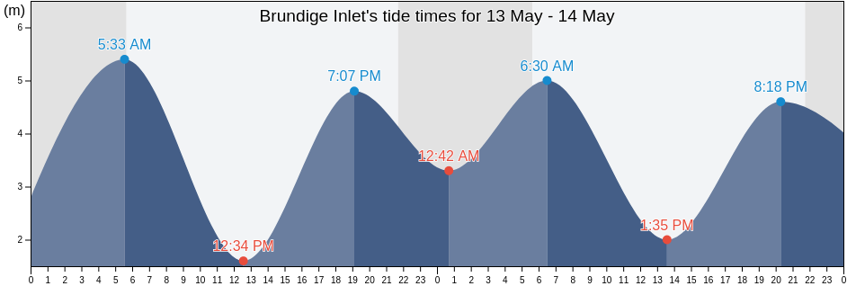 Brundige Inlet, British Columbia, Canada tide chart