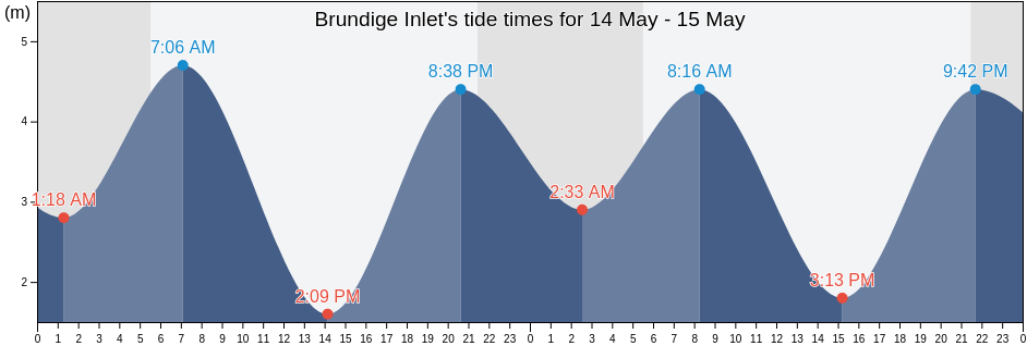 Brundige Inlet, Regional District of Bulkley-Nechako, British Columbia, Canada tide chart