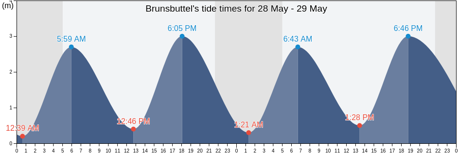 Brunsbuttel, Tonder Kommune, South Denmark, Denmark tide chart