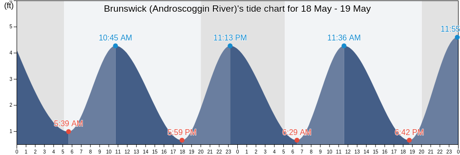 Brunswick (Androscoggin River), Sagadahoc County, Maine, United States tide chart