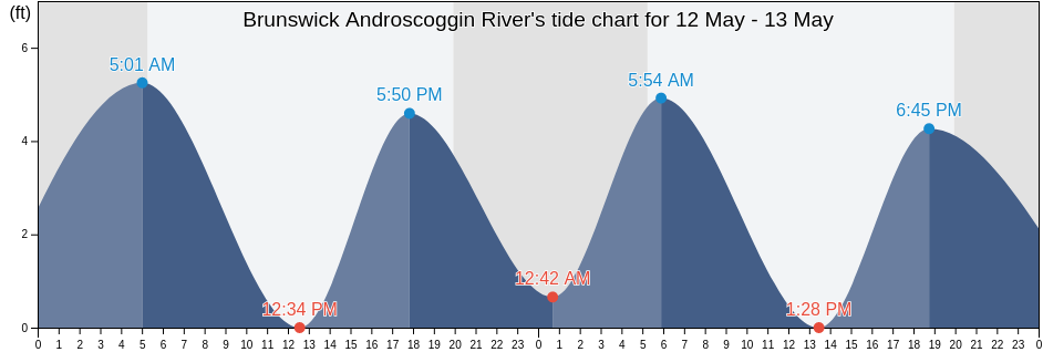 Brunswick Androscoggin River, Sagadahoc County, Maine, United States tide chart