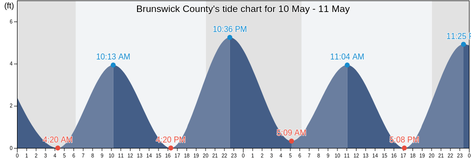 Brunswick County, North Carolina, United States tide chart