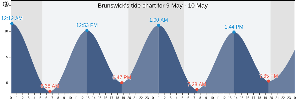 Brunswick, Cumberland County, Maine, United States tide chart