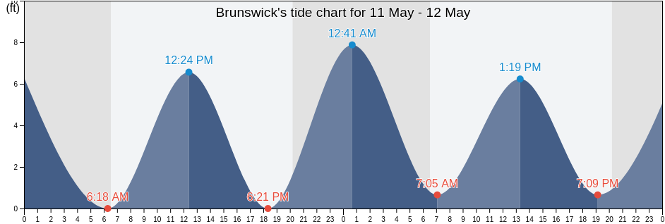 Brunswick, Glynn County, Georgia, United States tide chart